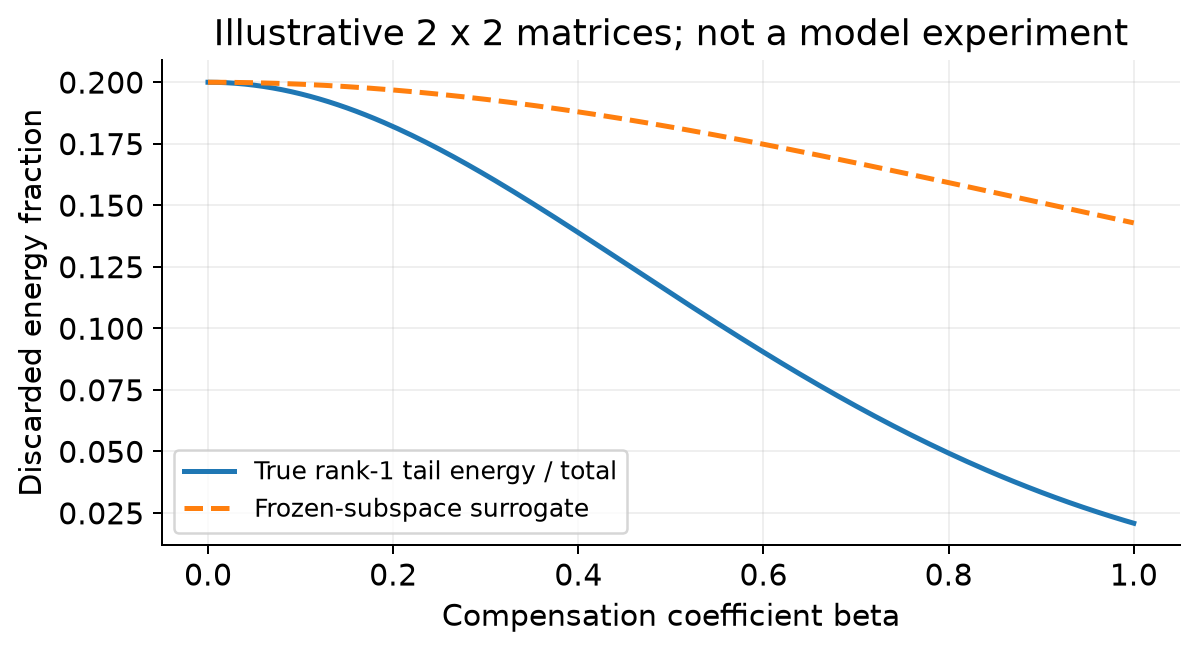 Frozen-subspace approximation example