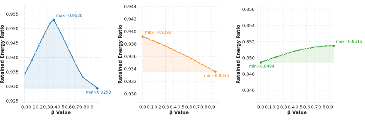 Layer-specific retained-energy curves