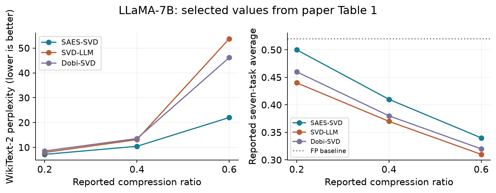 Main benchmark values