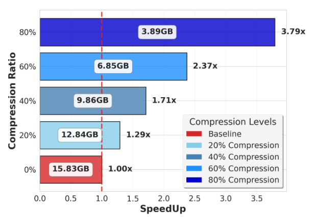 Memory and speed in the source paper