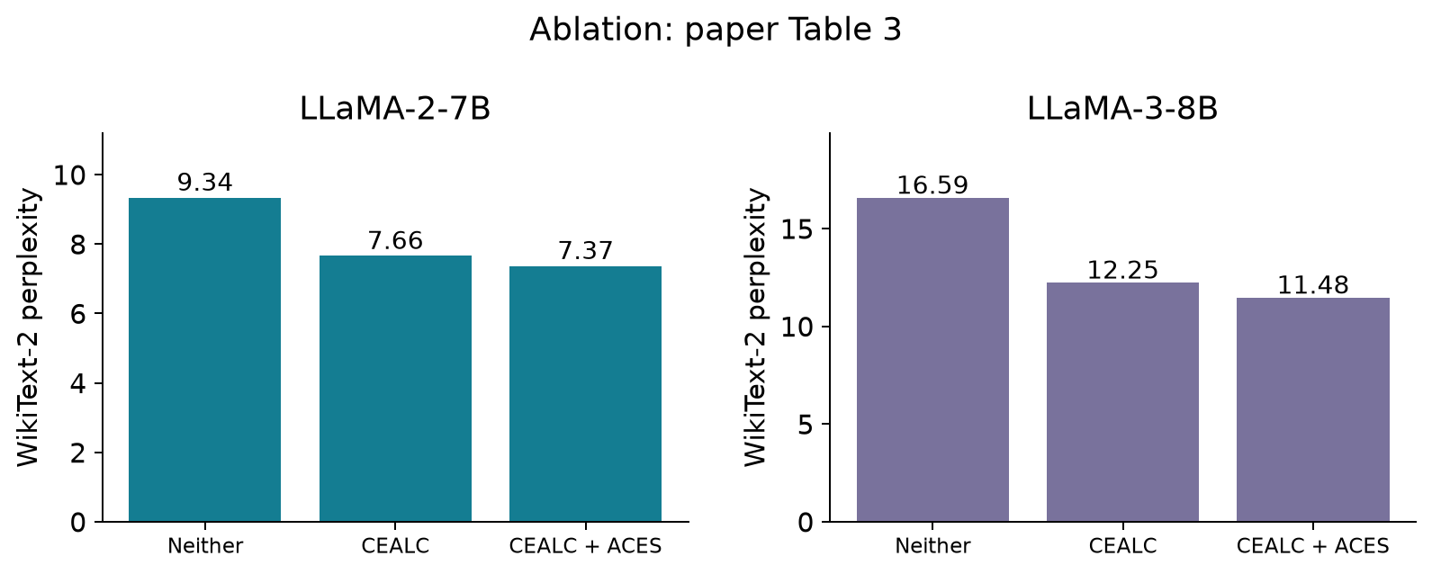 Component ablation