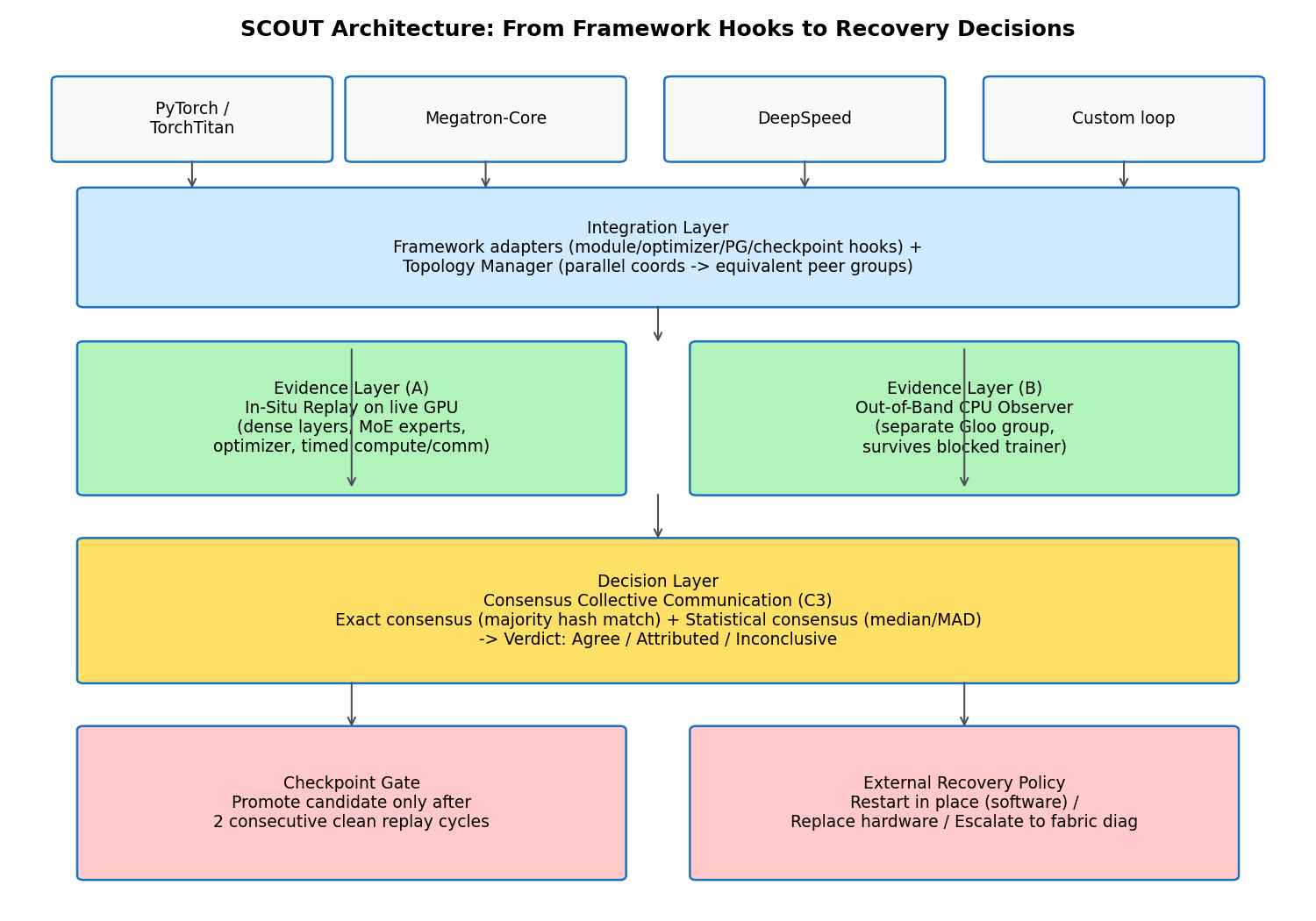 Figure 1 (paper Fig.1): SCOUT's three-layer architecture — integration layer establishes equivalent peer groups from framework parallelism info; evidence layer preserves progress/timing/numerical observations through an out-of-band CPU observer and in-situ GPU replay; decision layer runs Consensus Collective Communication (C3) to produce localization and checkpoint-eligibility verdicts.