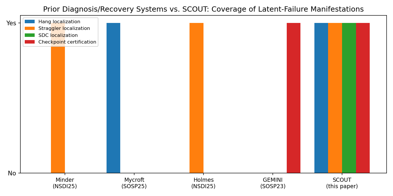 Figure 5 (baseline/prior-art comparison): Coverage of latent-failure manifestations across prior diagnosis/recovery systems versus SCOUT. Minder and Holmes cover stragglers via telemetry rules; Mycroft covers hangs via collective-state tracing; GEMINI provides checkpoint infrastructure but no fault localization. SCOUT is the only system in this comparison covering all four capabilities through one unified consensus mechanism.