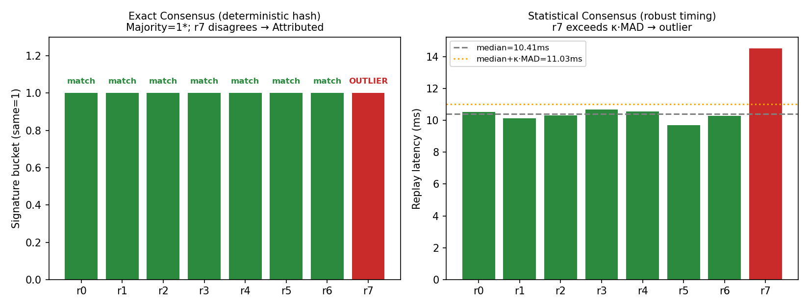 Figure 4 (math-visualizing figure): Exact consensus (left) hashes each rank's deterministic evidence into a bucket — 7 of 8 ranks match, so C3 attributes the outlier bit to r7 with status Attributed. Statistical consensus (right) computes the median and κ·MAD threshold over replay timings — r7's 14.5ms exceeds the threshold while 7 healthy peers cluster near 10ms.
