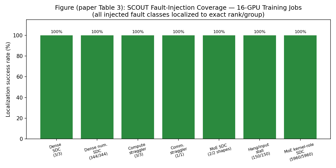 Figure 2 (paper Table 3): SCOUT localizes 100% of injected fault classes across all tested 16-GPU configurations — dense SDC, dense numerical SDC (344 cases), compute stragglers, communication stragglers, MoE SDC, hangs/input stalls (150 cases), and MoE kernel-role SDC (5,960 cases).