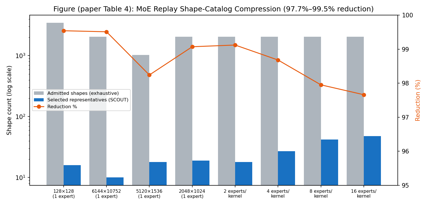 Figure 3 (paper Table 4): MoE replay shape-catalog compression achieves 97.7%–99.5% reduction in the number of shapes that must be replayed, while the reduced representative set still covers all recorded execution-path occurrences (1,134,224 in the exhaustive 128×128 case).