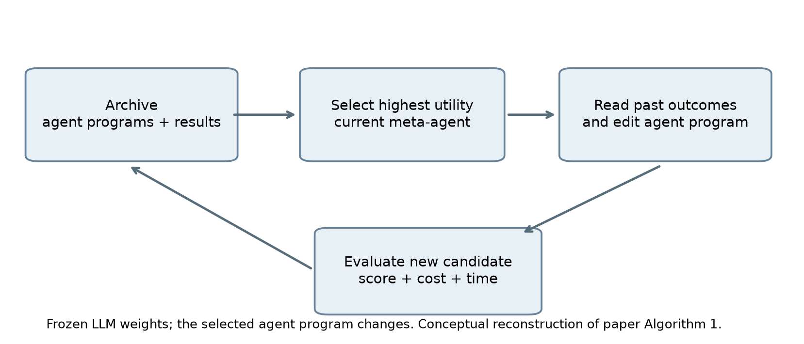 The editable-agent improvement cycle