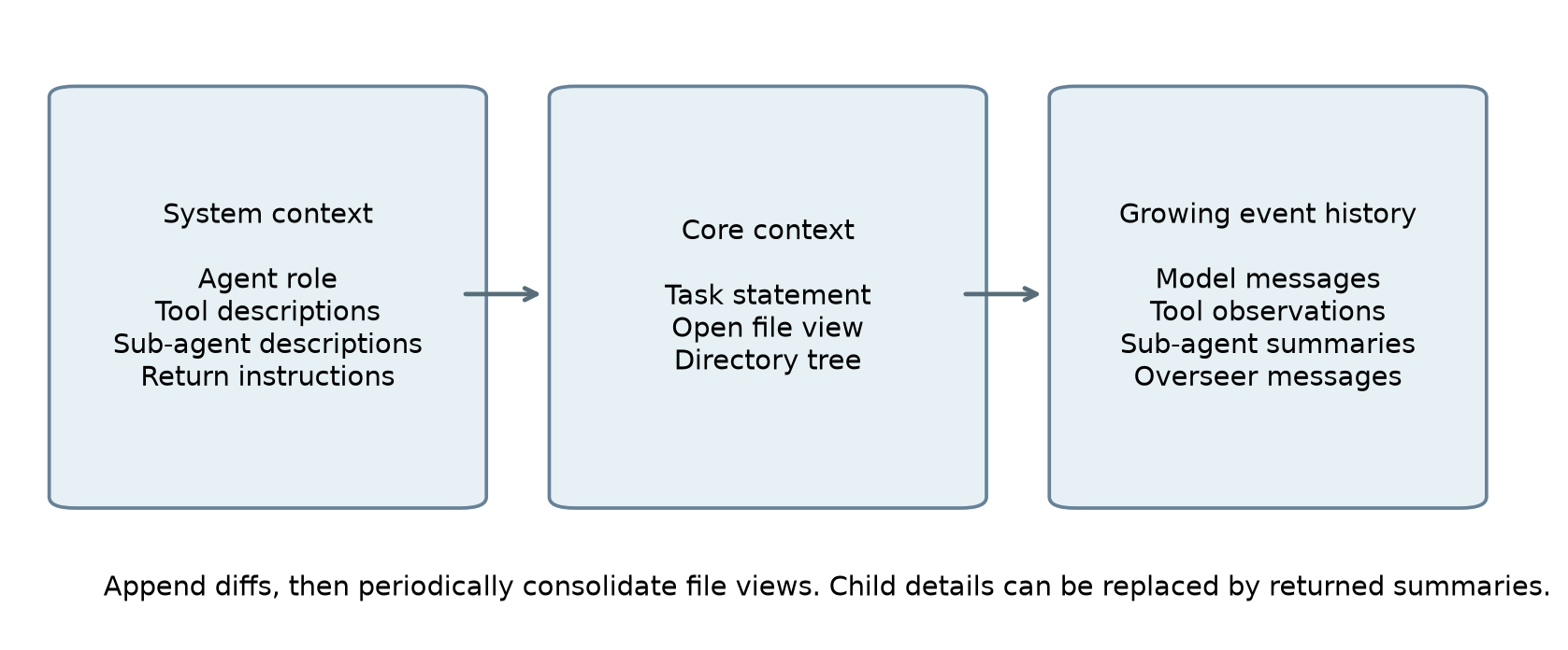 The three parts of the initial context