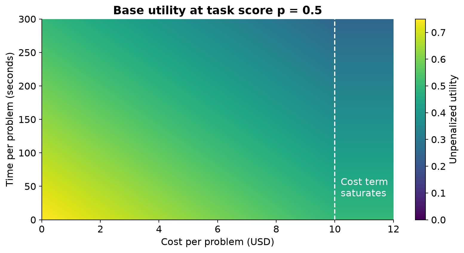 Utility as a function of expense and time