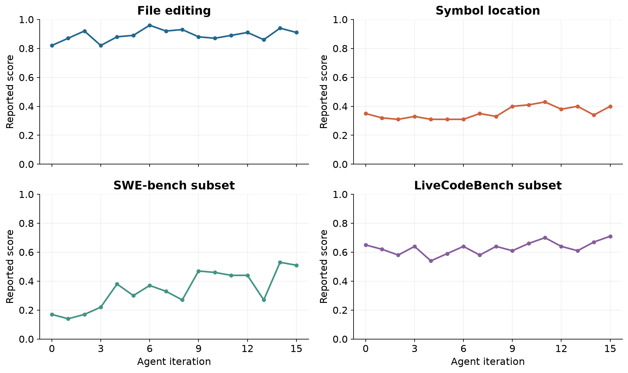 The four benchmark trajectories