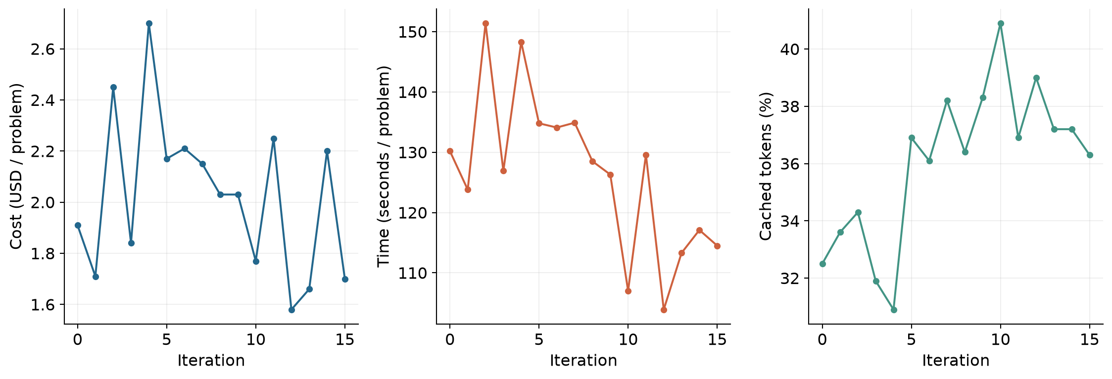 Resource usage throughout the search