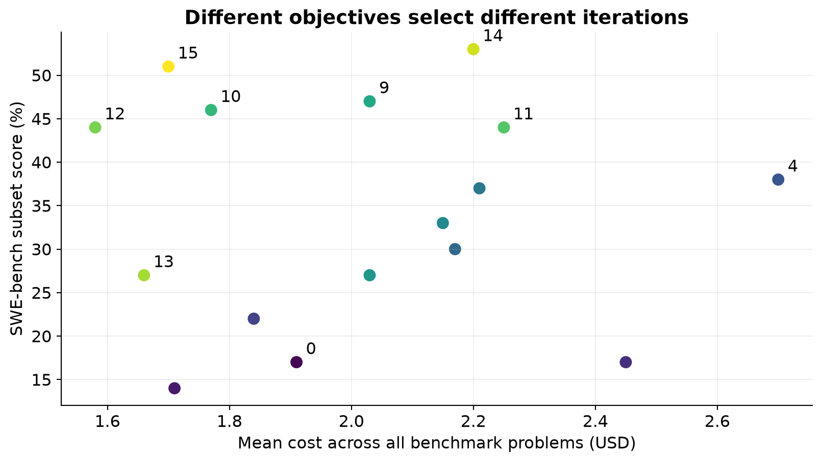 Cost versus the reported SWE-bench score