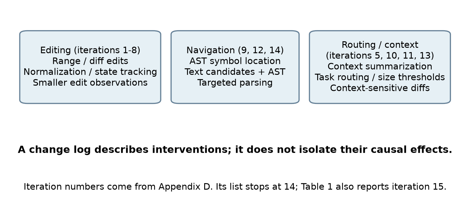 Grouping the reported interventions