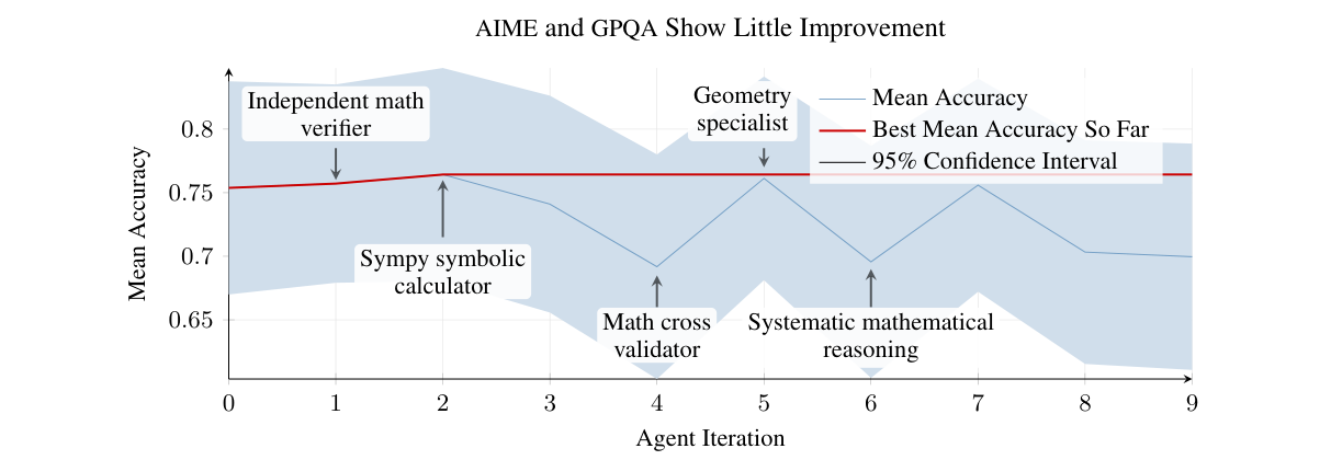 The paper's reasoning-task saturation result