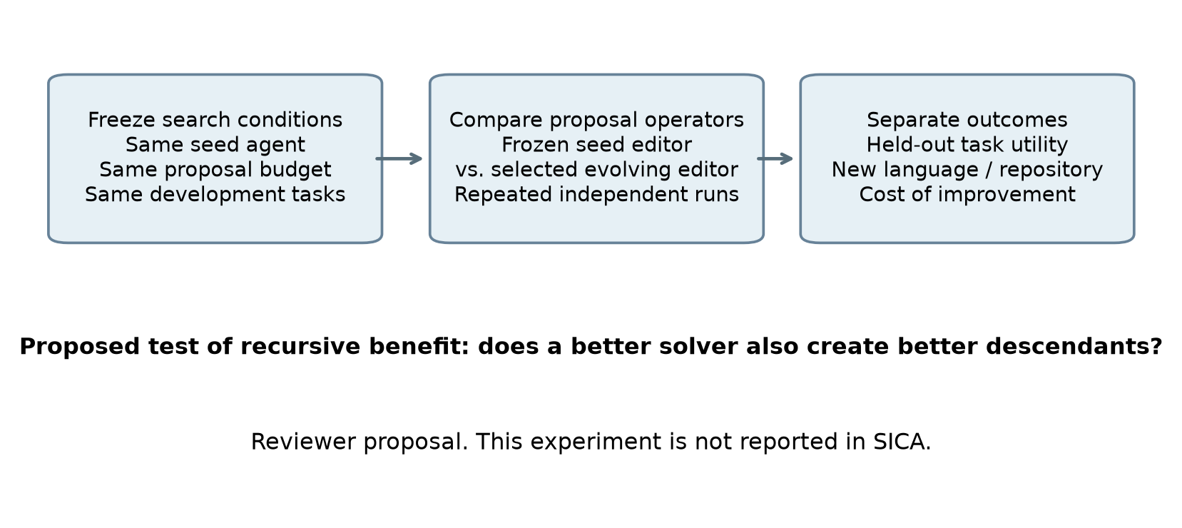 A proposed experiment isolating recursive benefit