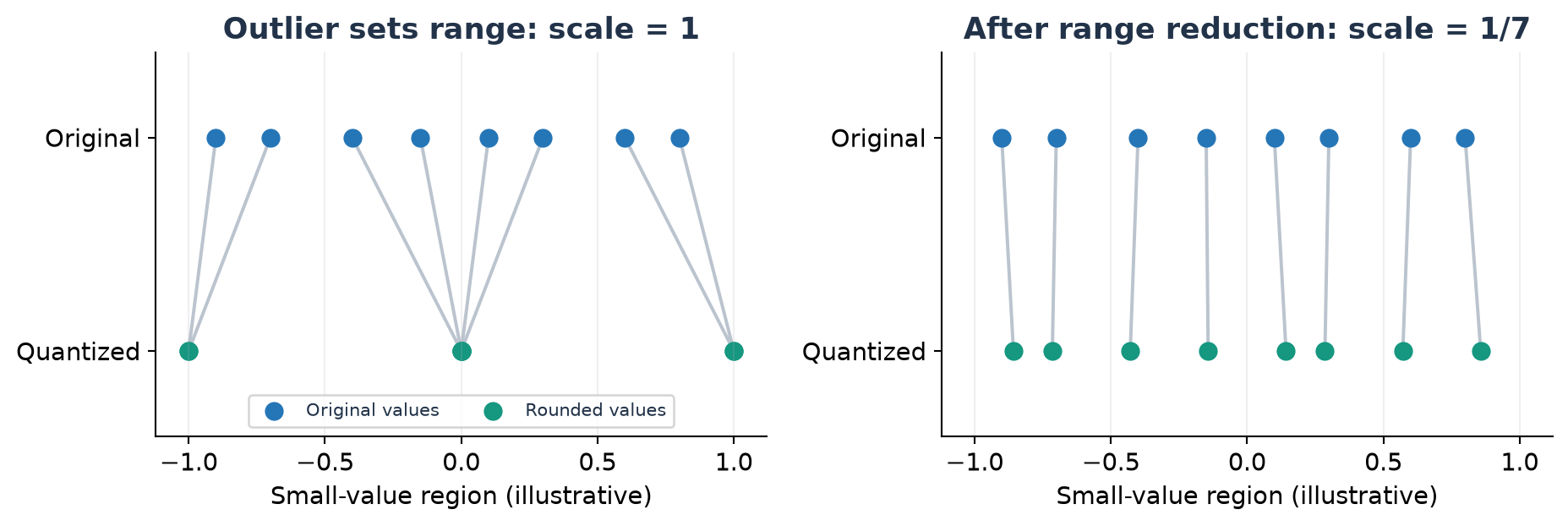 Illustrative quantization grid