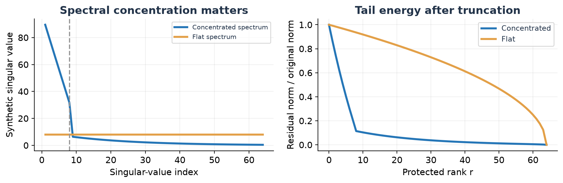 Synthetic spectral concentration and tail energy