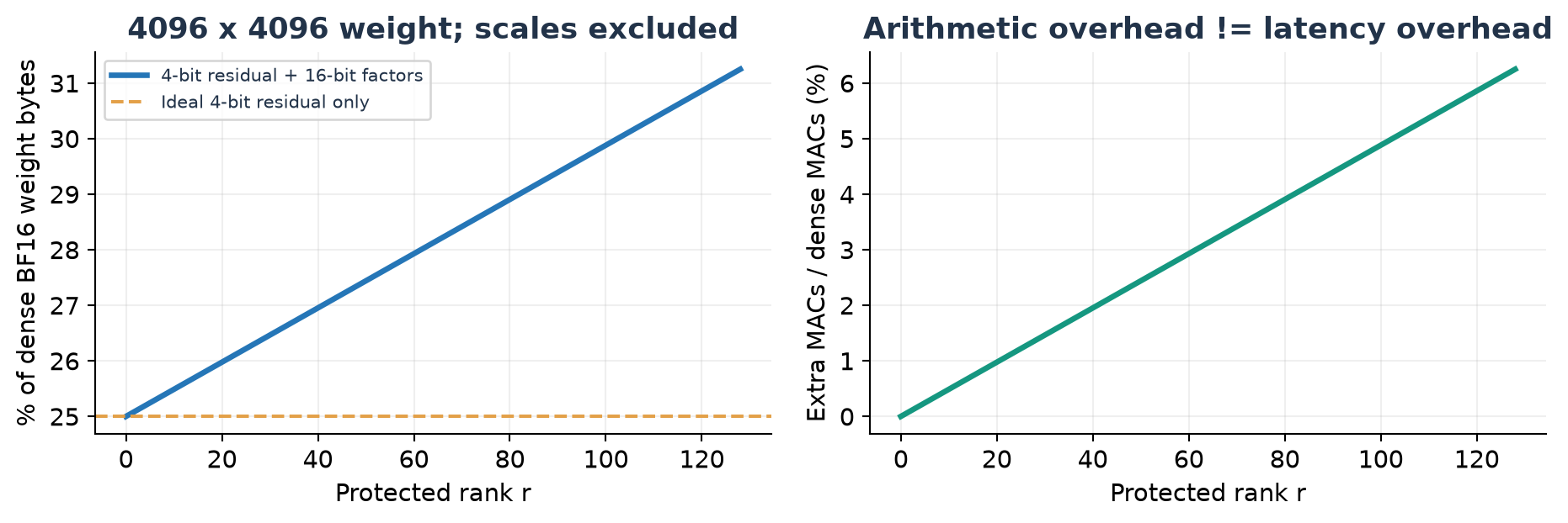 Analytical storage and arithmetic overhead