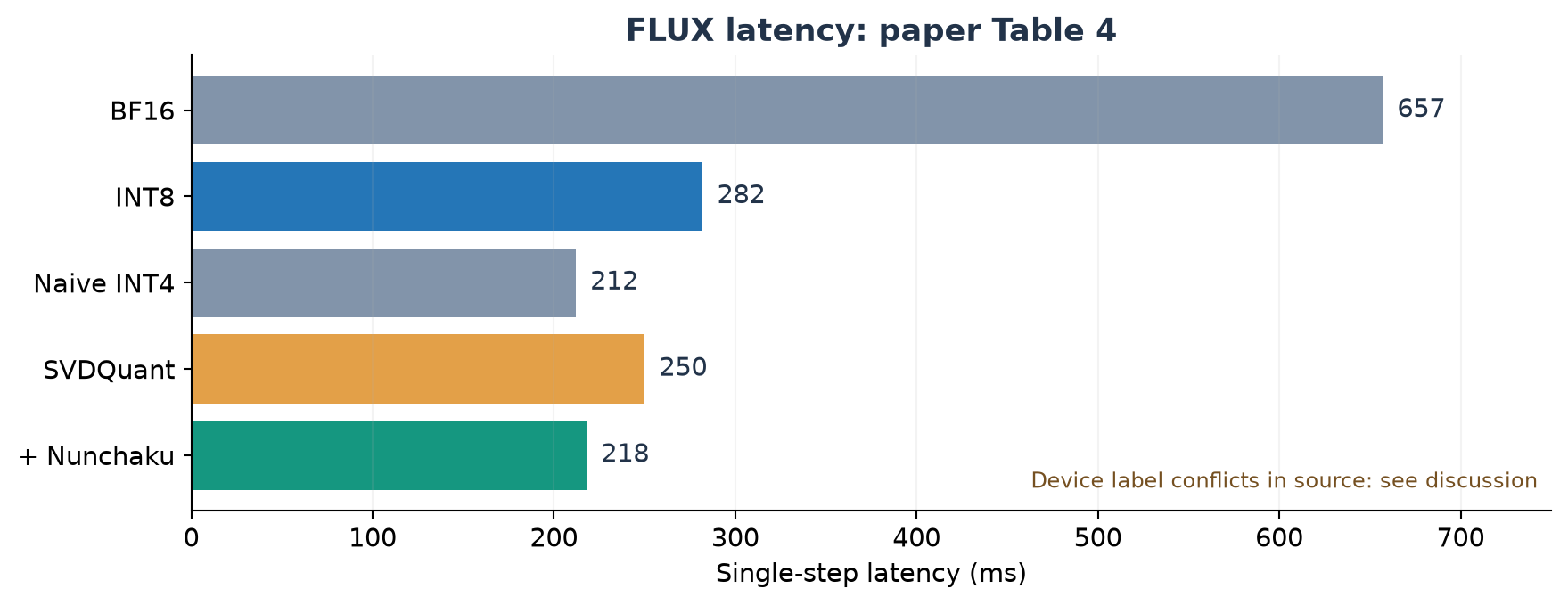 Single-step latency breakdown