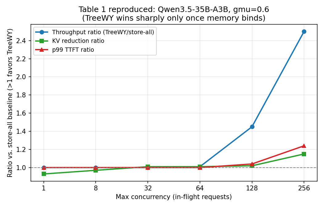 Figure 4(论文原图 Fig.1):峰值 KV 缓存占用率(占池比例)随负载变化,按模型和显存利用率区分。store-all 基线的显存池很早就被打满,只能把打不进的请求排队;TreeWY 在相同负载下能多留出 2-3 倍的余量。
