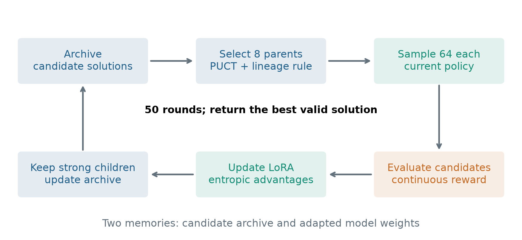 The method alternates parent selection, grouped sampling, evaluation, weight updates, and archive updates