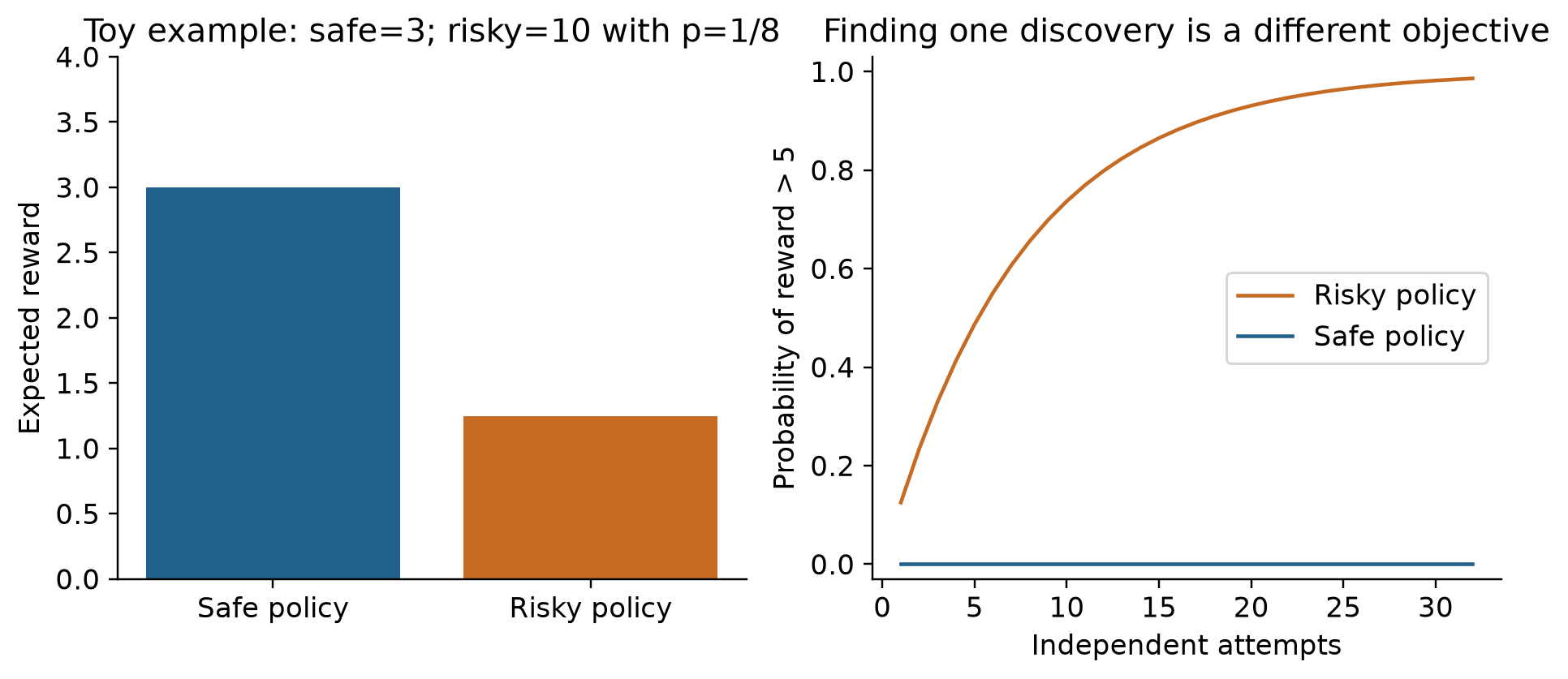 A low-mean risky policy can have a higher chance of finding one high-reward result
