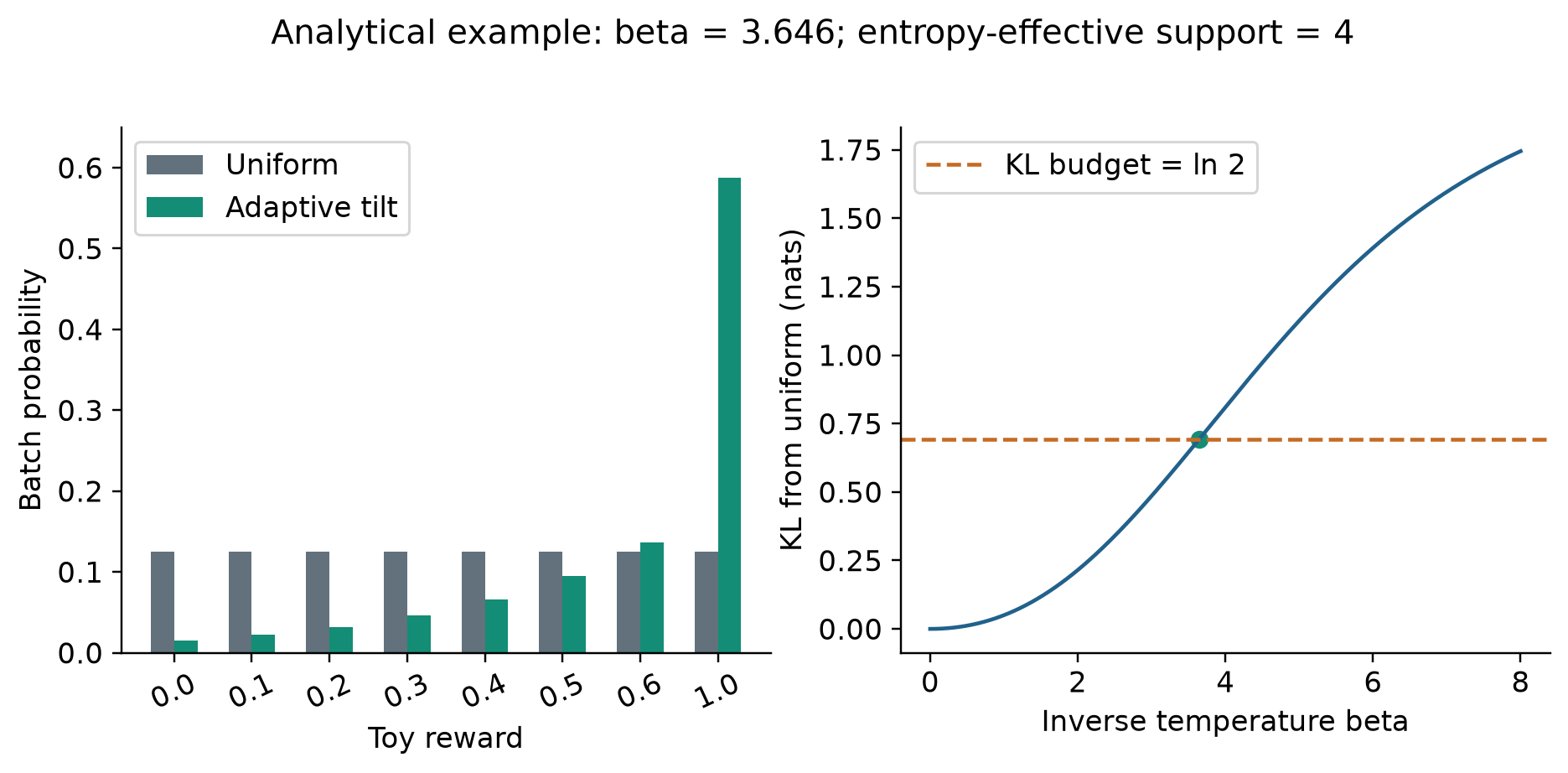 A batch's exponential weights and the monotonic KL constraint used to choose temperature