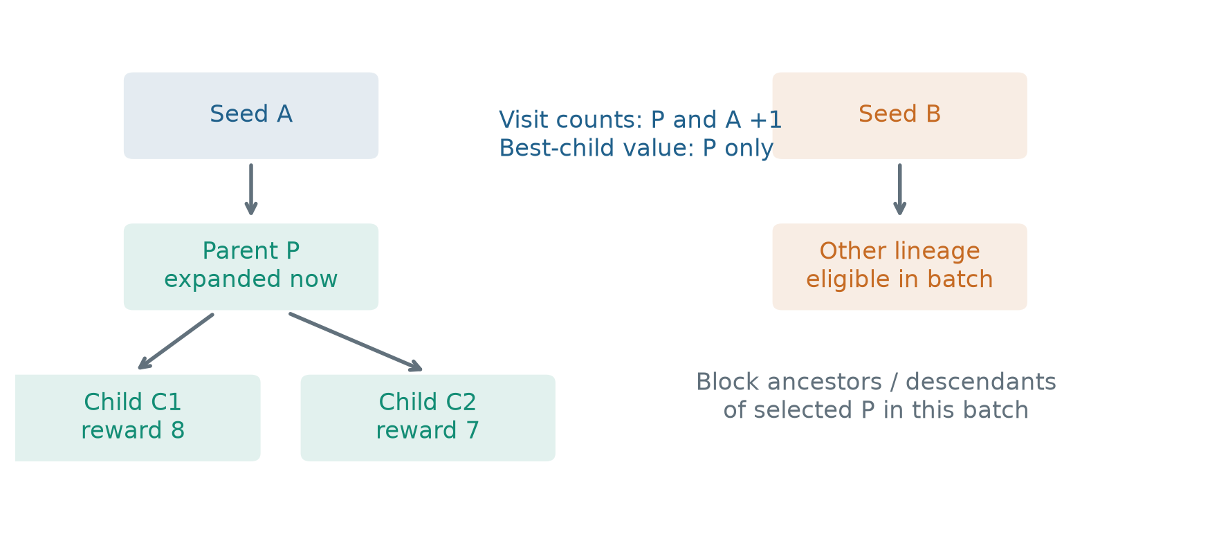The method propagates visits through ancestors but updates best-child reward only for the direct parent