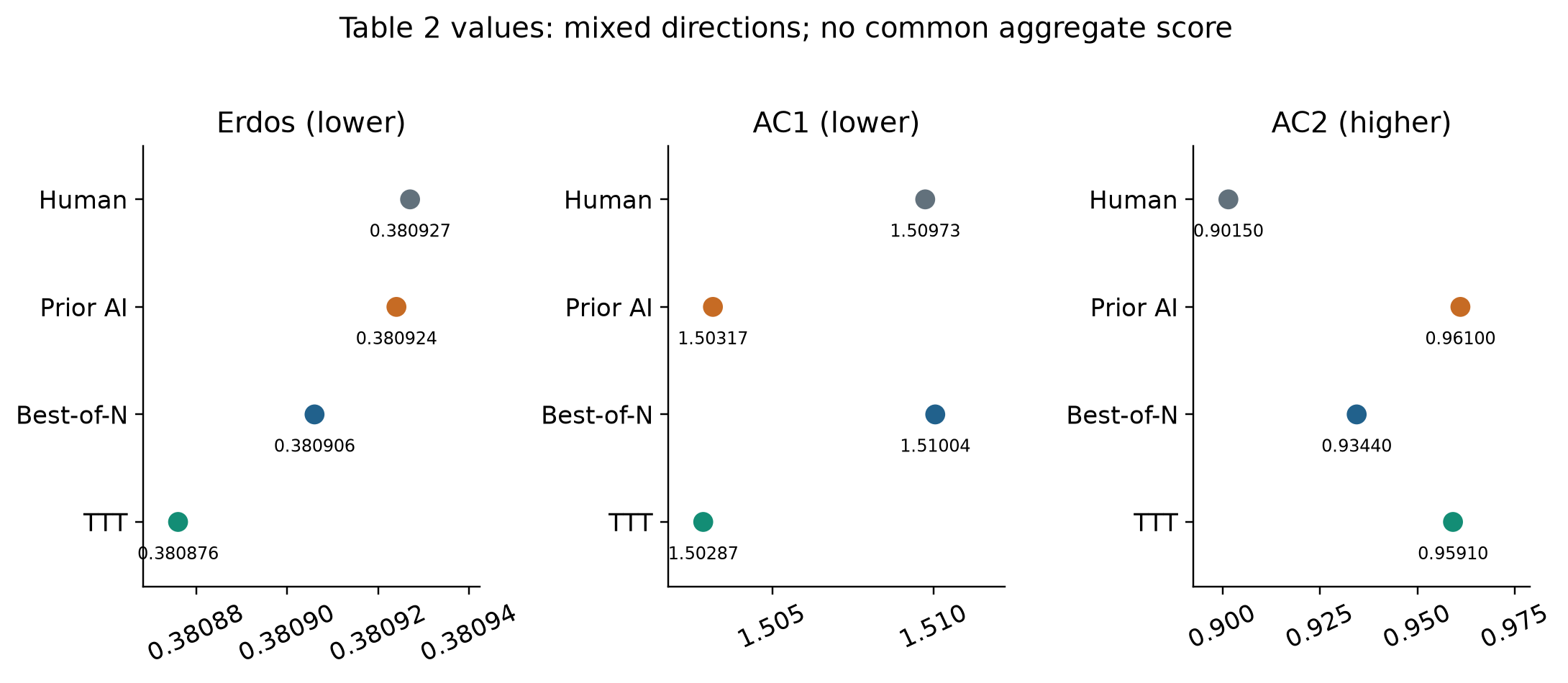 Three mathematical tasks compared using their own metrics and optimization directions