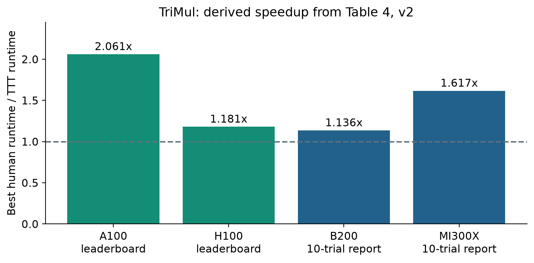 Derived TriMul speedups distinguish official leaderboard results from repeated local measurements