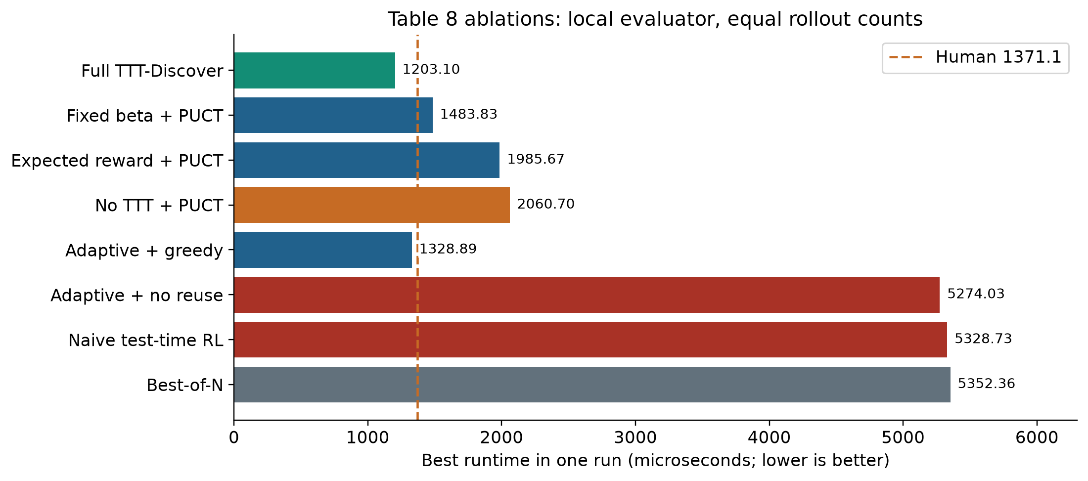Ablations show that archive reuse and adaptive learning contribute differently