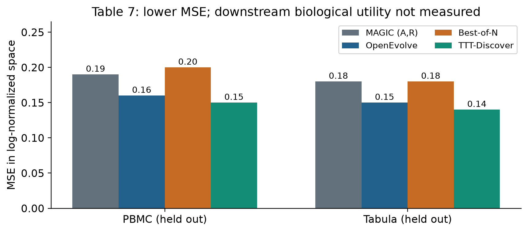 Held-out denoising MSE compared across four methods