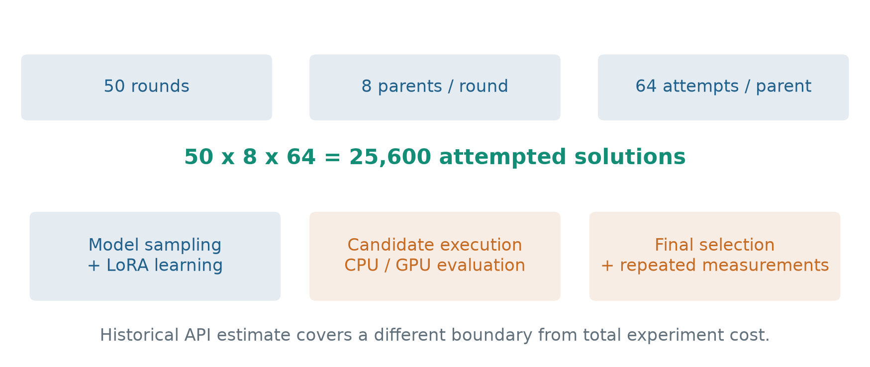 The rollout count is separate from model, evaluator, and final-selection costs