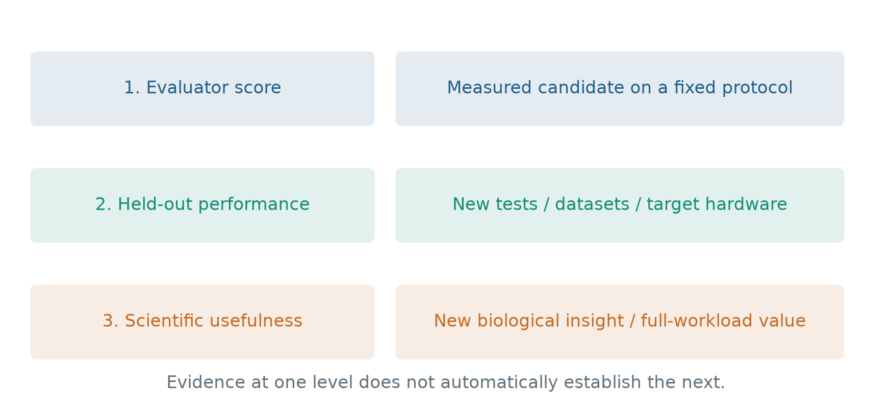 Evaluator performance, held-out transfer, and scientific usefulness are distinct evidence levels