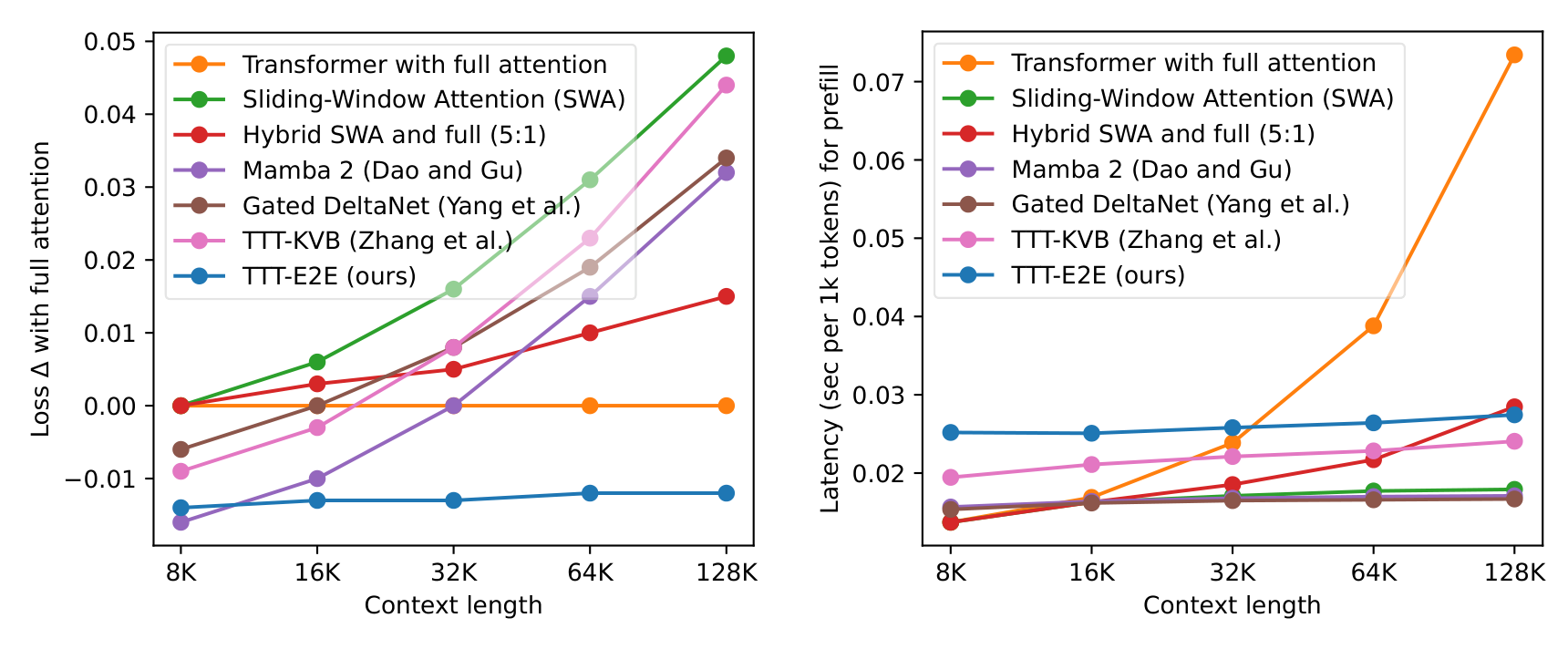Context scaling and normalized prefill cost