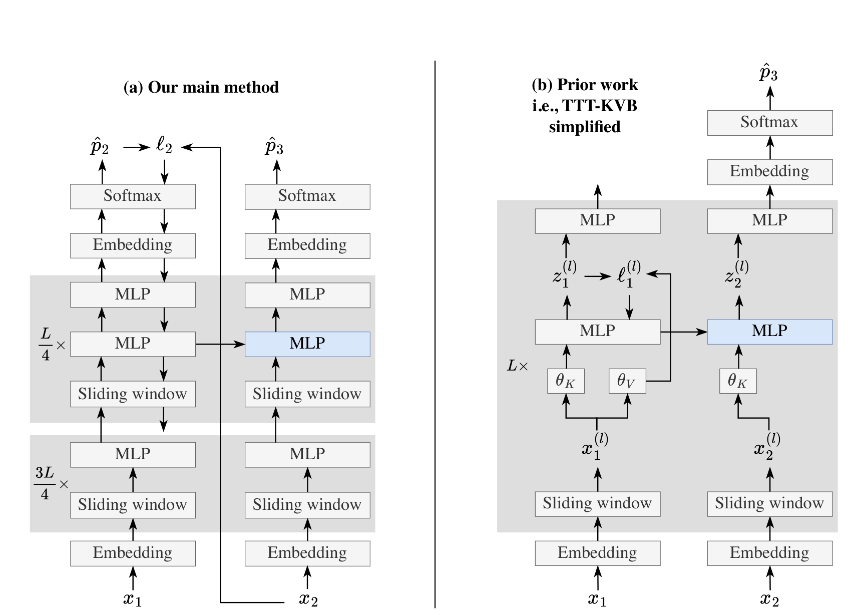 End-to-end test-time training and the earlier key-value binding formulation.