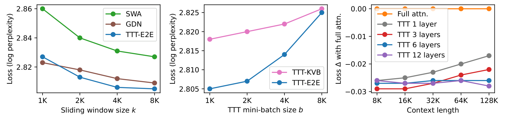 Ablations of local attention, inner chunk size, and the number of adaptive layers.