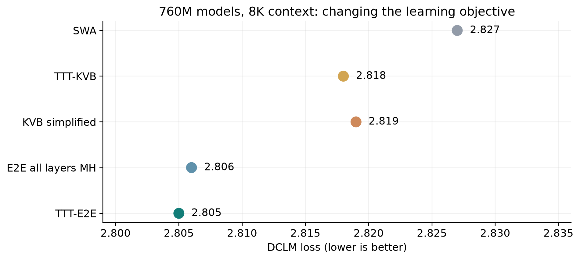 Loss values for the controlled progression from local binding to end-to-end adaptation.