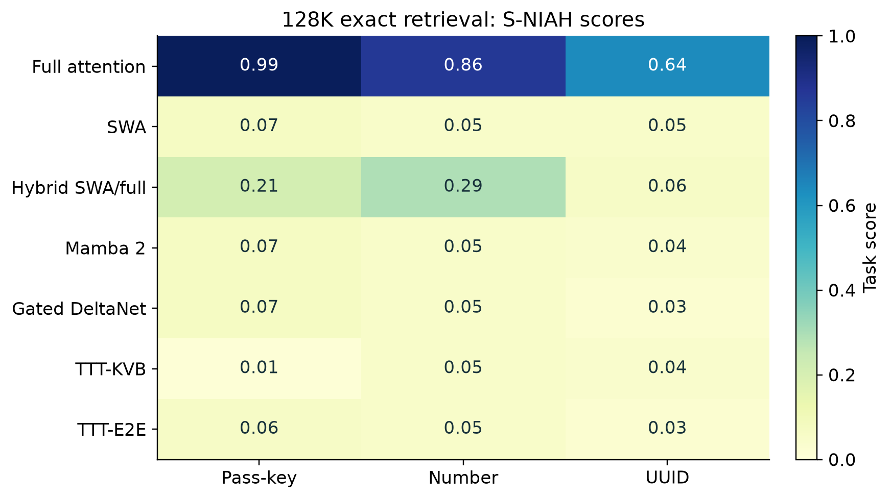 Needle retrieval at 128K for full attention and compressed-state alternatives.