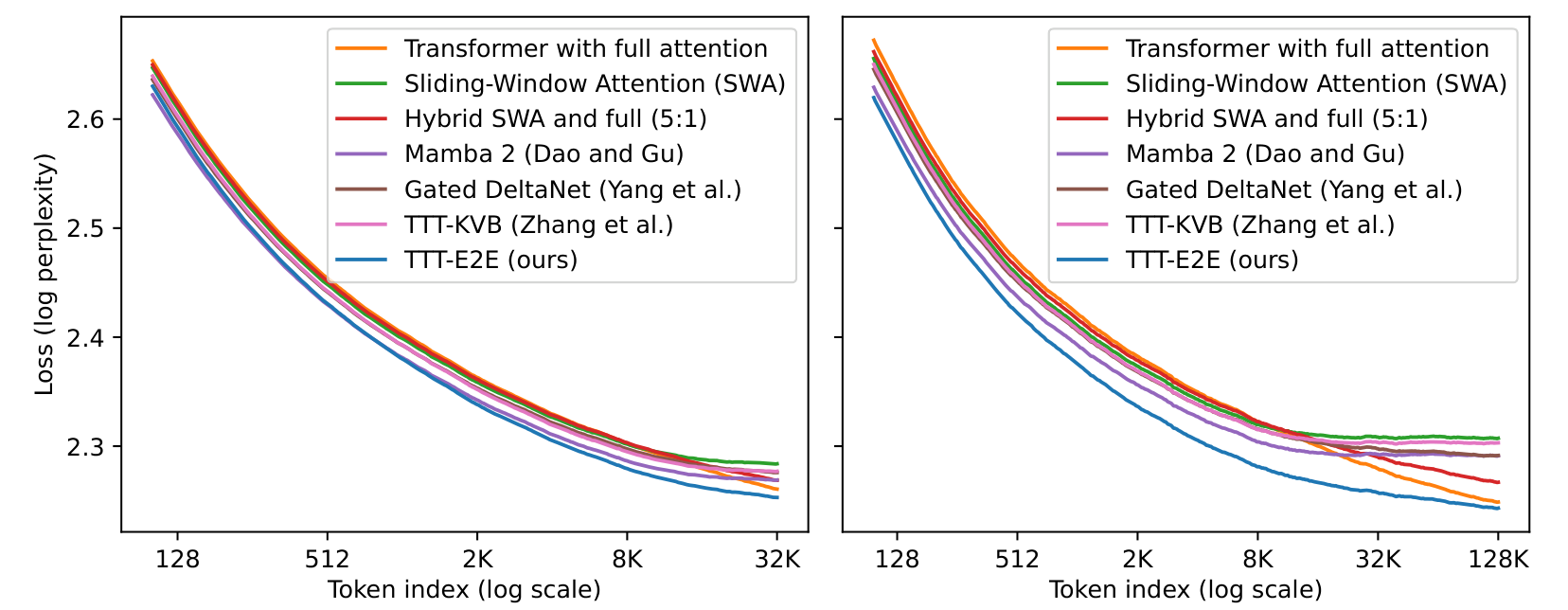 Loss along token positions at two trained context lengths.