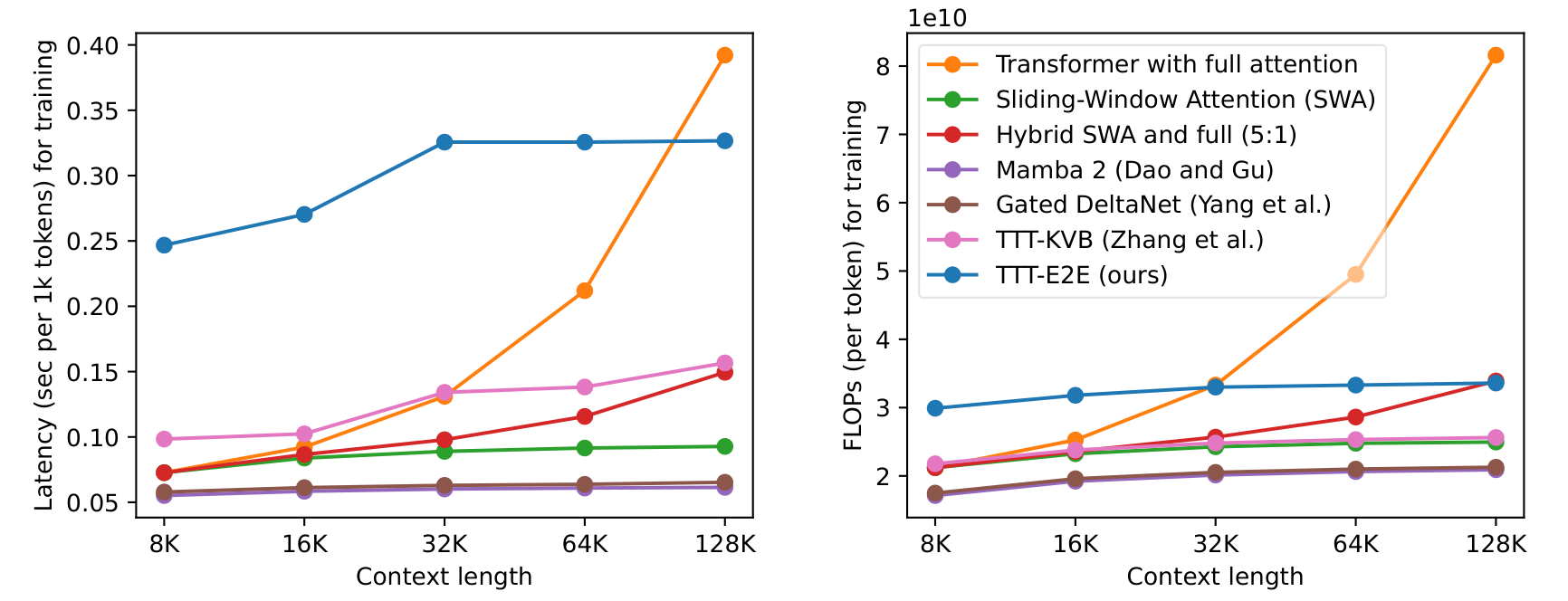Training latency and estimated computation across sequence lengths.