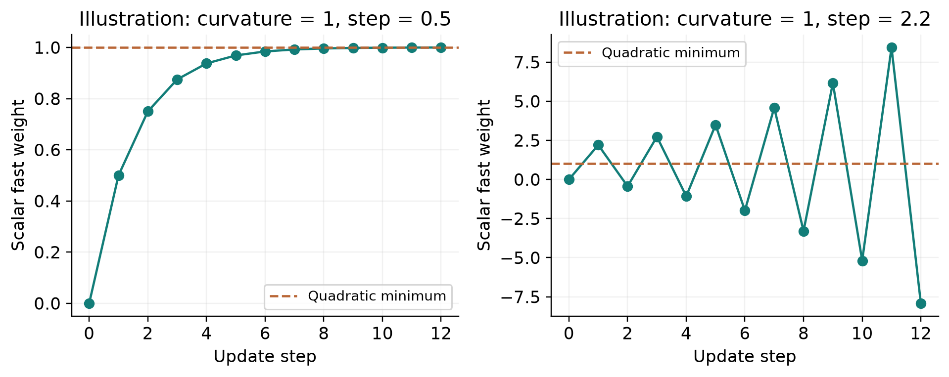 An analytic scalar example of stable and unstable inner updates.