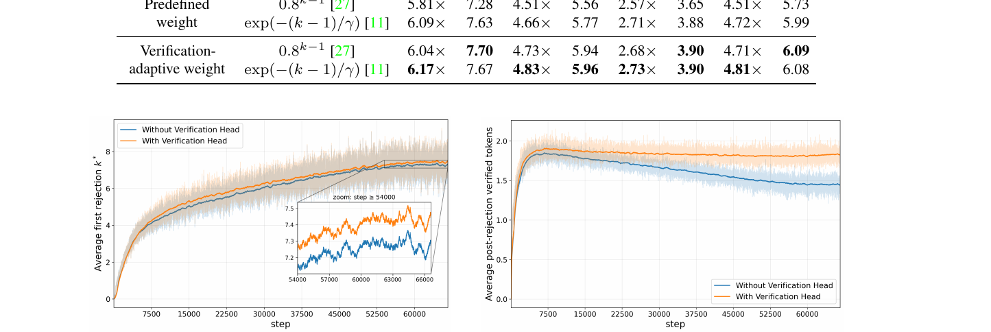 Figure 3 (paper Fig.2): Training dynamics with and without the verification head, tracked across training steps