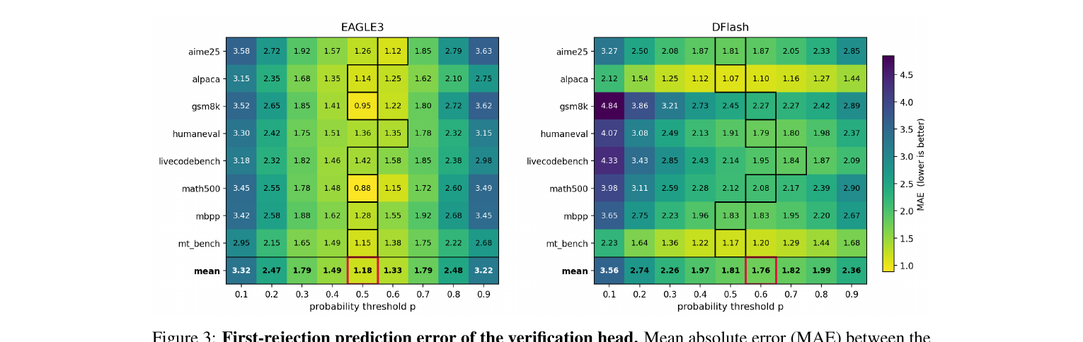 Figure 4 (paper Fig.3): First-rejection prediction error (MAE) of the verification head as the acceptance-decision threshold p is swept