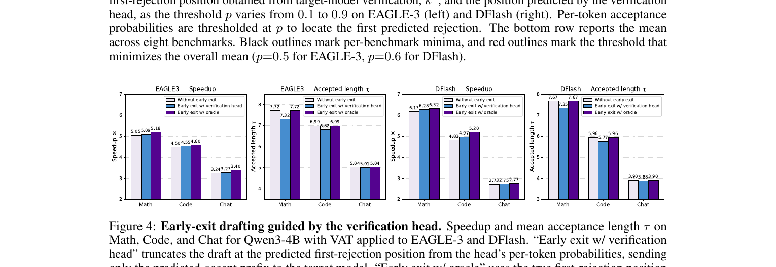 Figure 5 (paper Fig.4): Early-exit drafting guided by the verification head — speedup and acceptance length across Math/Code/Chat