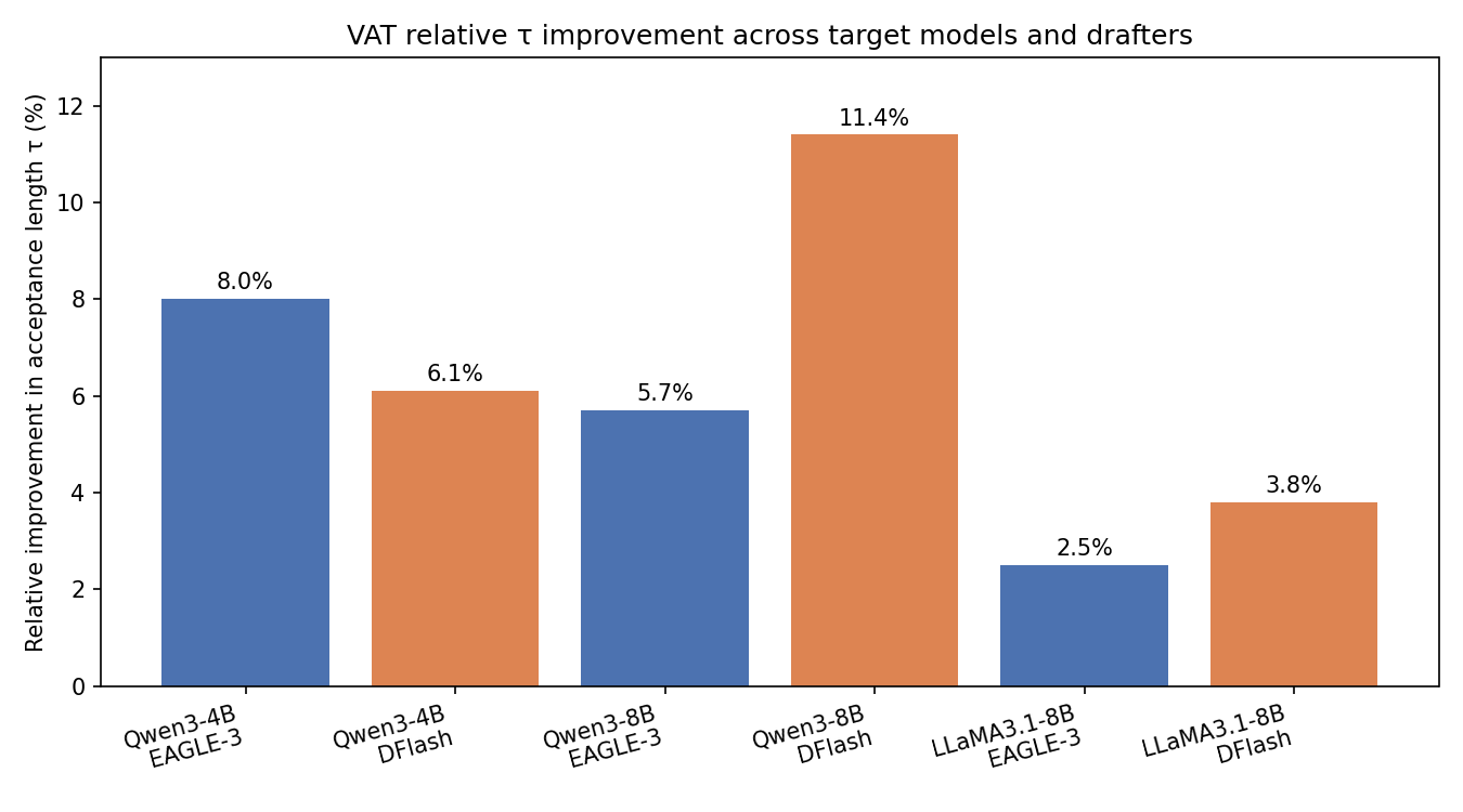 Figure 7 (self-drawn): Relative acceptance-length improvement from VAT across target model / drafter combinations