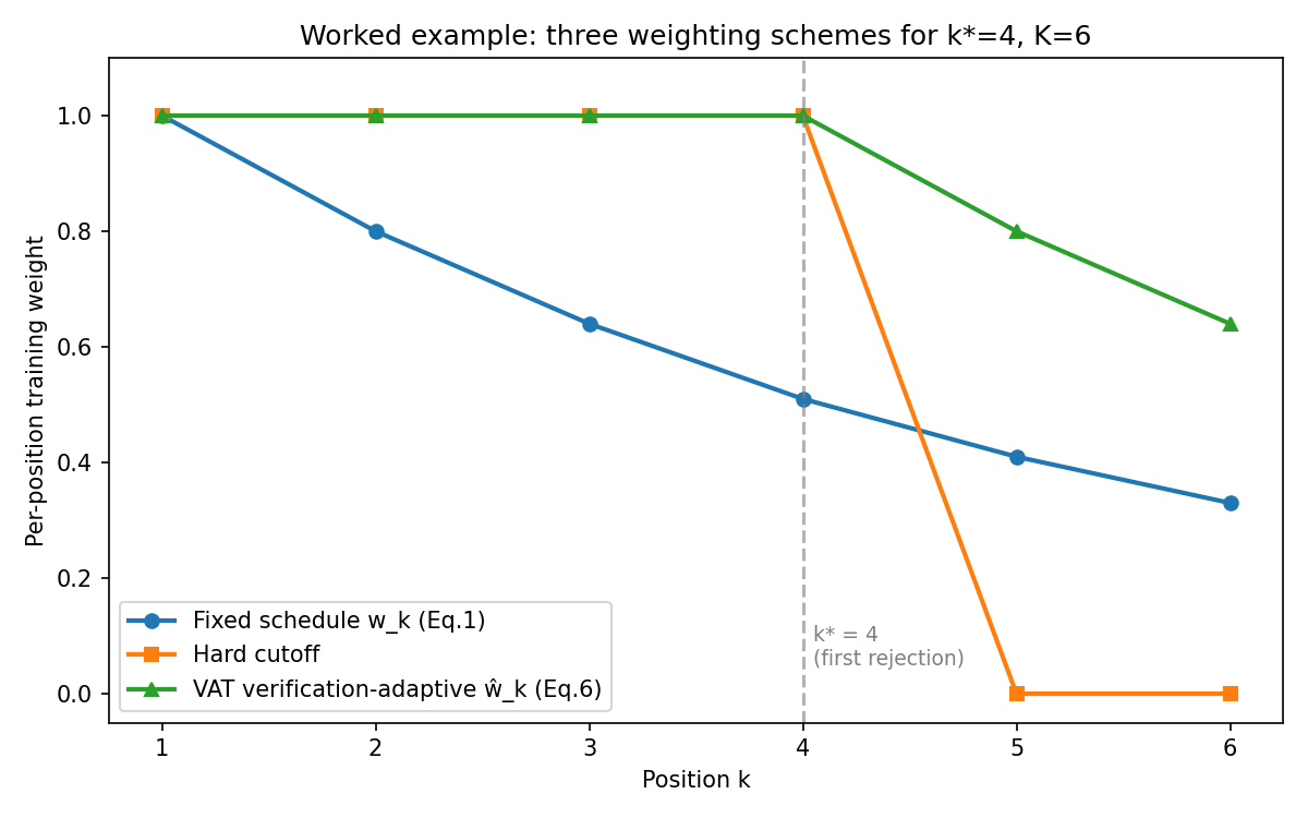 Figure 8 (self-drawn): Three weighting schemes compared on the k*=4, K=6 worked example