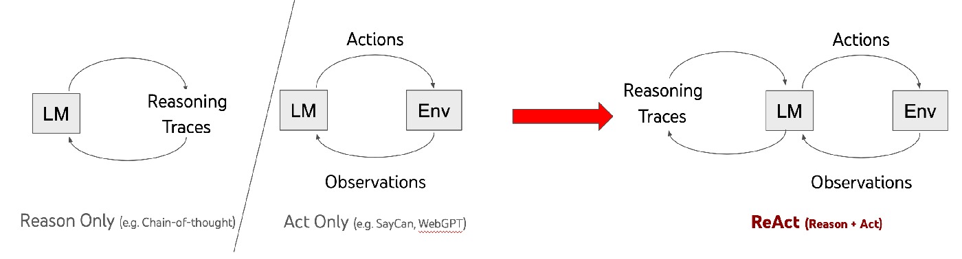 Fig.1 Method overview: ReAct’s closed-loop structure (reasoning and acting interleaved in one policy flow).