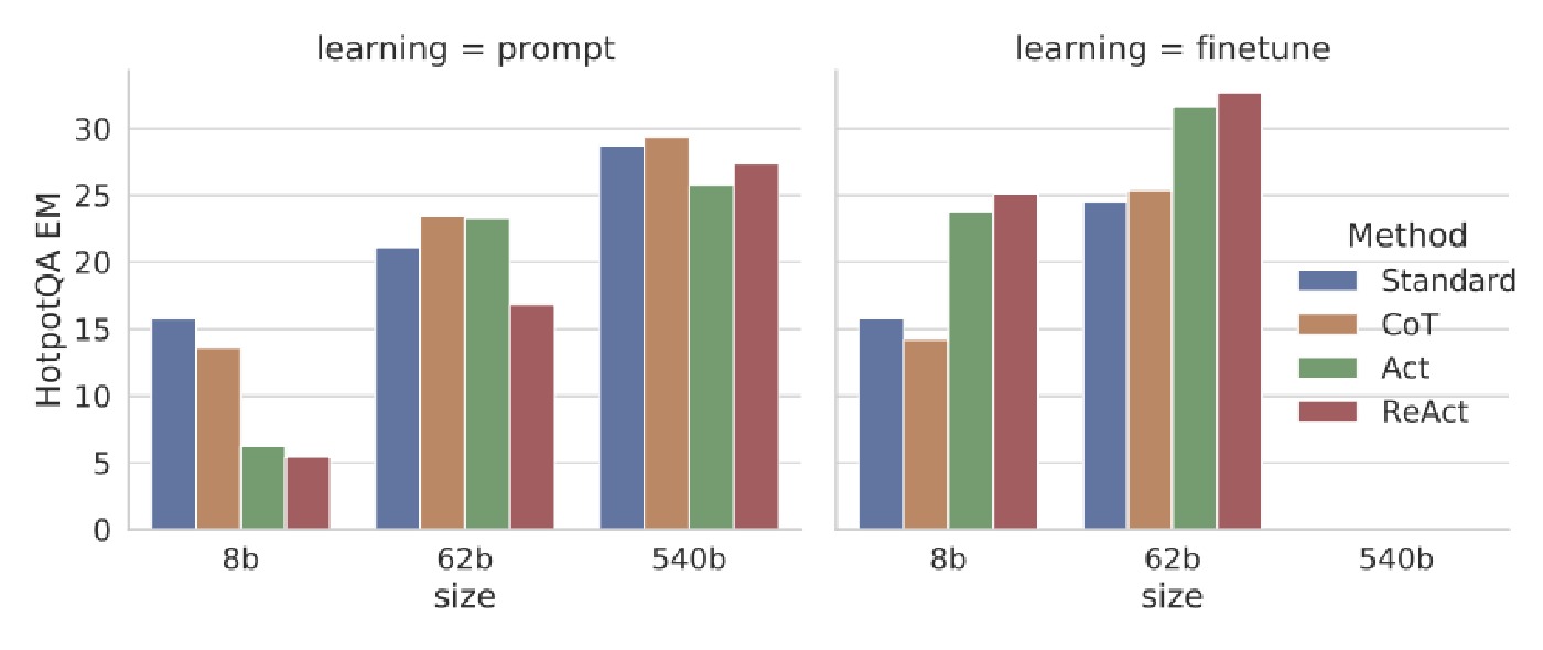 Fig.5 Finetuning trend: ReAct trajectories can serve as supervision signals beyond pure prompting.