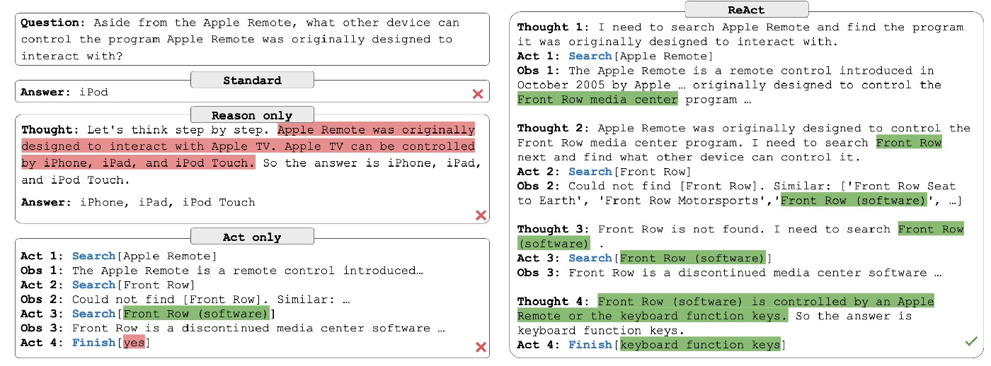 Fig.3 HotpotQA trajectory example: ReAct reduces “coherent but ungrounded” reasoning by coupling retrieval evidence with inference.
